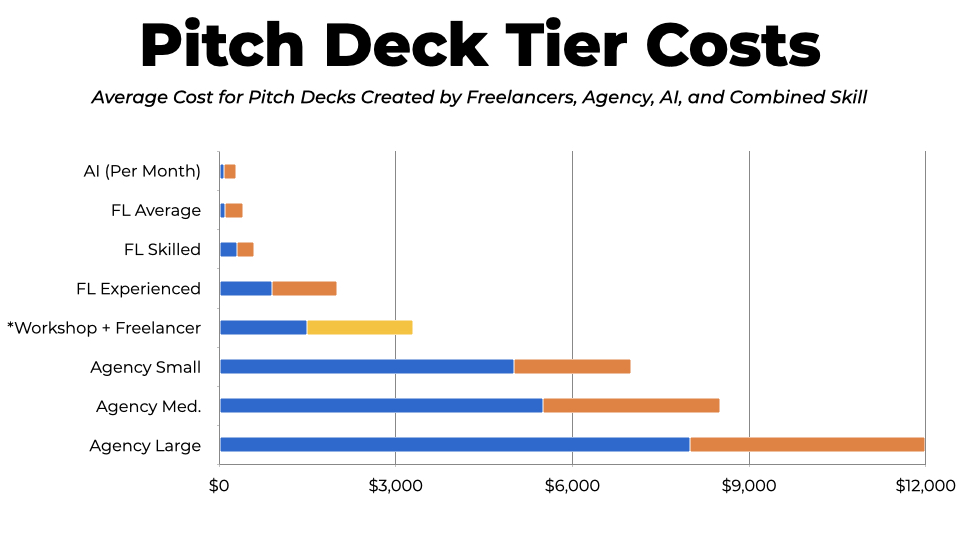 Pitch Deck Cost by Industry